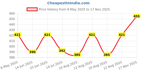 ajio.com tag 7 Women Leggings with Elasticated Waistband tag 7 Price History Graph from 8 May 2025 to 17 Nov 2025