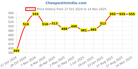 ajio.com tag 7 Women Leggings with Insert Pockets tag 7 Price History Graph from 27 Oct 2024 to 13 Nov 2025