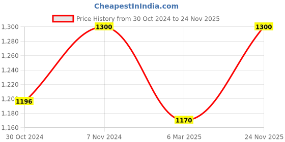 ajio.com tag 7 Women Nightwear Set tag 7 Price History Graph from 30 Oct 2024 to 24 Nov 2025