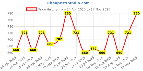 ajio.com tag 7 Women Pack of 2 Leggings with Elasticated Waistband tag 7 Price History Graph from 24 Apr 2025 to 17 Nov 2025