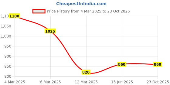 ajio.com tag 7 Women Rayon Palazzos tag 7 Price History Graph from 4 Mar 2025 to 23 Oct 2025