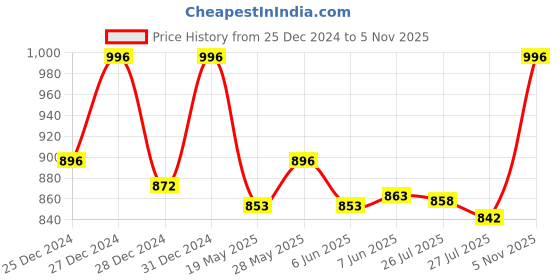 ajio.com tag 7 Women Rayon Palazzos tag 7 Price History Graph from 25 Dec 2024 to 5 Nov 2025