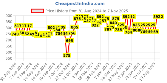 ajio.com tag 7 Women Regular Fit Embroidered Palazzos tag 7 Price History Graph from 31 Aug 2024 to 6 Nov 2025