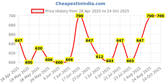 ajio.com tag 7 Women Regular Fit Palazzos tag 7 Price History Graph from 28 Apr 2025 to 22 Oct 2025