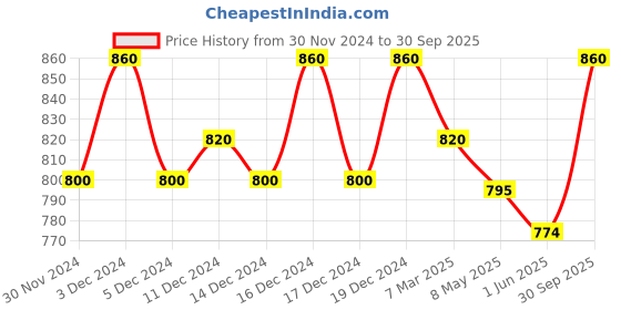 ajio.com tag 7 Women Regular Palazzos tag 7 Price History Graph from 30 Nov 2024 to 30 Sep 2025