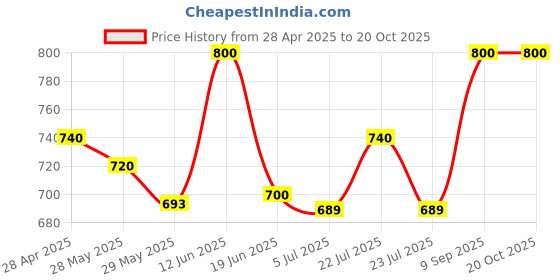 ajio.com tag 7 Women Regular Palazzos tag 7 Price History Graph from 28 Apr 2025 to 20 Oct 2025