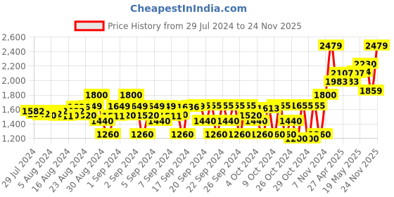 ajio.com tahvo Boys Button-Front Blazer with Lapel-Neck tahvo Price History Graph from 29 Jul 2024 to 24 Nov 2025