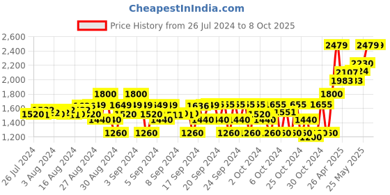 ajio.com tahvo Boys Button-Front Blazers with Lapel-Neck tahvo Price History Graph from 26 Jul 2024 to 8 Oct 2025
