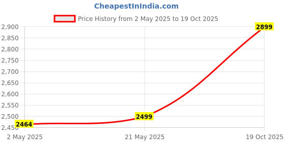 ajio.com tahvo Boys Regular Fit Blazer tahvo Price History Graph from 2 May 2025 to 19 Oct 2025