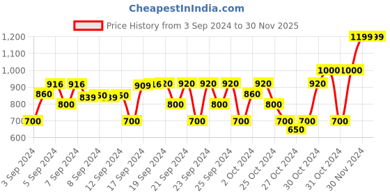 ajio.com tahvo Boys Relaxed Fit Shirt with Full-Length Sleeves tahvo Price History Graph from 3 Sep 2024 to 26 Nov 2025