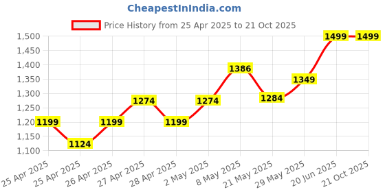 ajio.com tahvo Boys Relaxed Fit Trousers tahvo Price History Graph from 25 Apr 2025 to 21 Oct 2025