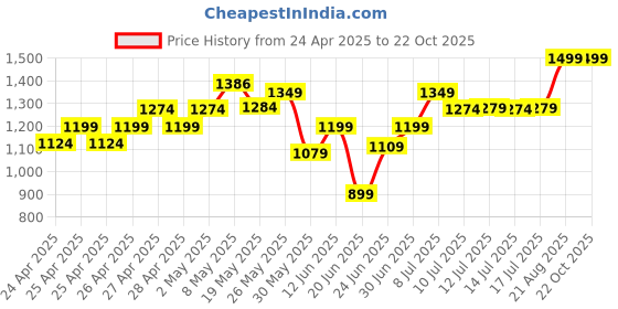 ajio.com tahvo Boys Relaxed Fit Trousers tahvo Price History Graph from 24 Apr 2025 to 21 Oct 2025