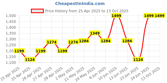 ajio.com tahvo Boys Relaxed Fit Trousers tahvo Price History Graph from 25 Apr 2025 to 13 Oct 2025