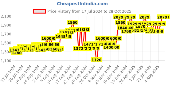 ajio.com tahvo Checked Nehru Jacket with Welt Pockets tahvo Price History Graph from 17 Jul 2024 to 28 Oct 2025