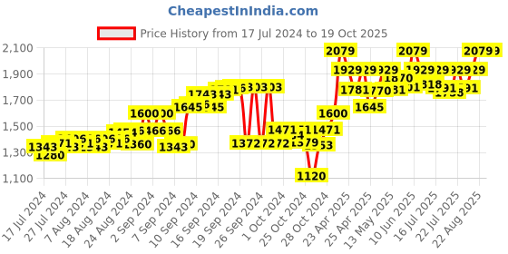 ajio.com tahvo Checked Nehru Jacket with Welt Pockets tahvo Price History Graph from 17 Jul 2024 to 18 Oct 2025