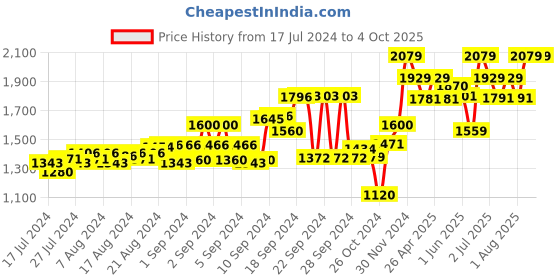 ajio.com tahvo Checked Nehru Jacket with Welt Pockets tahvo Price History Graph from 17 Jul 2024 to 4 Oct 2025
