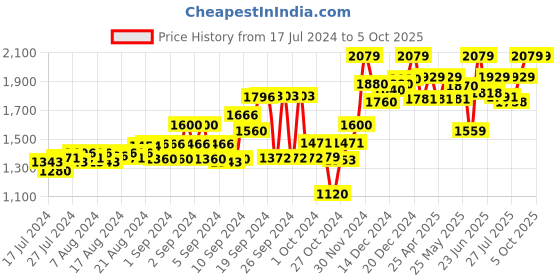 ajio.com tahvo Checked Nehru Jacket with Welt Pockets tahvo Price History Graph from 17 Jul 2024 to 4 Oct 2025