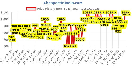 ajio.com tahvo Flat-Front Trousers with Insert Pockets tahvo Price History Graph from 11 Jul 2024 to 2 Oct 2025