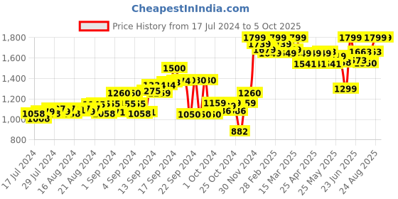 ajio.com tahvo Floral Print Nehru Jacket with Welt Pockets tahvo Price History Graph from 17 Jul 2024 to 4 Oct 2025