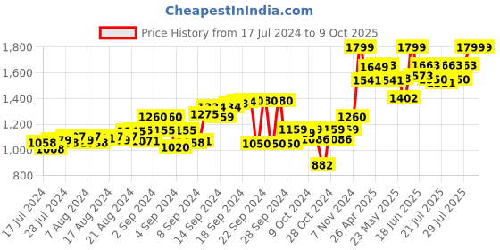 ajio.com tahvo Floral Print Nehru Jacket with Welt Pockets tahvo Price History Graph from 17 Jul 2024 to 9 Oct 2025