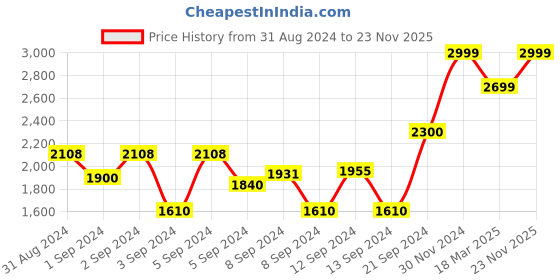 ajio.com tahvo Full-Length Pants with Suit tahvo Price History Graph from 31 Aug 2024 to 23 Nov 2025