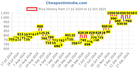 ajio.com tahvo Mandarin Collar Self-design Short Kurta tahvo Price History Graph from 17 Jul 2024 to 12 Oct 2025