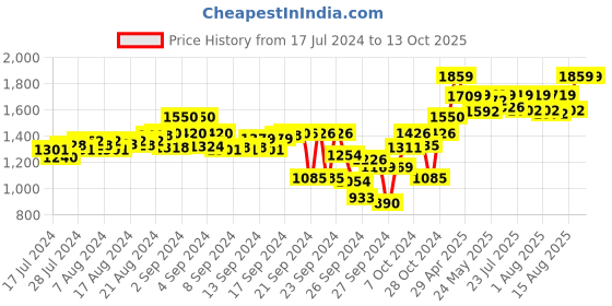 ajio.com tahvo Mandarin Collared Sleeveless Nehru jacket tahvo Price History Graph from 17 Jul 2024 to 13 Oct 2025