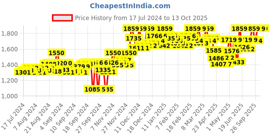 ajio.com tahvo Mandarin Collared Sleeveless Nehru jacket tahvo Price History Graph from 17 Jul 2024 to 13 Oct 2025