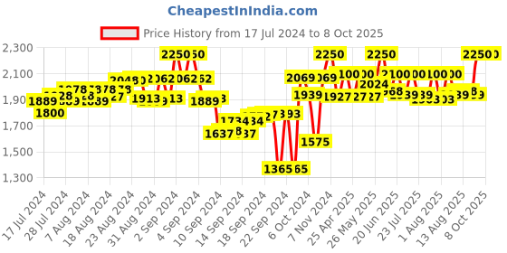 ajio.com tahvo Men Checked Slim Fit Nehru Jacket tahvo Price History Graph from 17 Jul 2024 to 7 Oct 2025