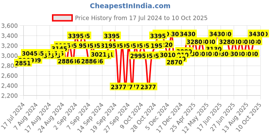 ajio.com tahvo Men Embellished Regular Fit Nehru Jacket tahvo Price History Graph from 17 Jul 2024 to 10 Oct 2025