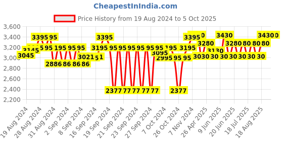 ajio.com tahvo Men Embellished Regular Fit Nehru Jacket tahvo Price History Graph from 19 Aug 2024 to 4 Oct 2025