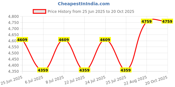 ajio.com tahvo Men Embellished Regular Fit Nehru Jacket tahvo Price History Graph from 25 Jun 2025 to 20 Oct 2025