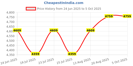 ajio.com tahvo Men Embellished Regular Fit Nehru Jacket tahvo Price History Graph from 24 Jun 2025 to 4 Oct 2025