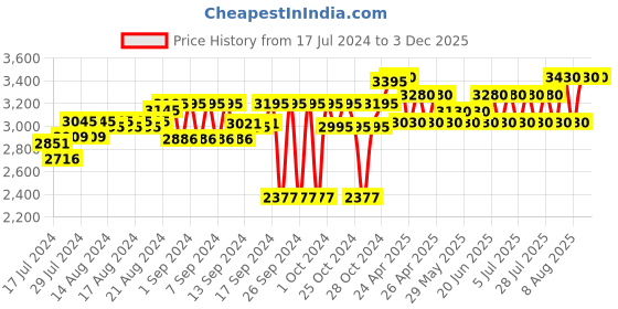 ajio.com tahvo Men Embroidered Nehru Jacket with Welt Pockets tahvo Price History Graph from 17 Jul 2024 to 3 Dec 2025