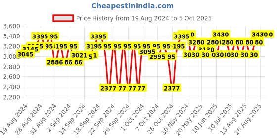 ajio.com tahvo Men Embroidered Nehru Jacket with Welt Pockets tahvo Price History Graph from 19 Aug 2024 to 4 Oct 2025