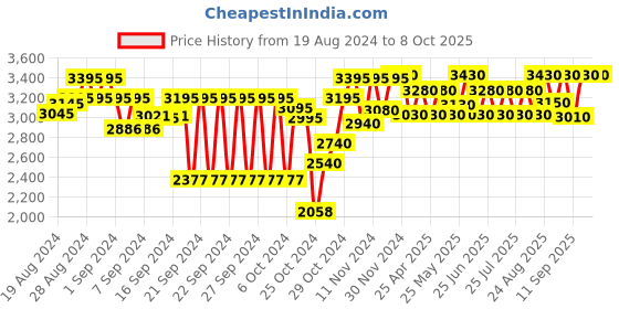 ajio.com tahvo Men Embroidered Nehru Jacket with Welt Pockets tahvo Price History Graph from 19 Aug 2024 to 8 Oct 2025