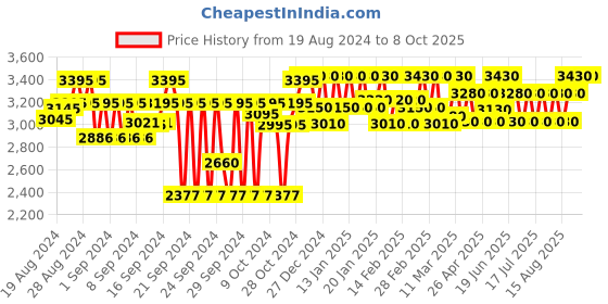 ajio.com tahvo Men Embroidered Nehru Jacket with Welt Pockets tahvo Price History Graph from 19 Aug 2024 to 7 Oct 2025