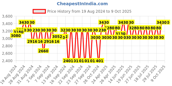 ajio.com tahvo Men Embroidered Regular Fit Nehru Jacket tahvo Price History Graph from 19 Aug 2024 to 8 Oct 2025