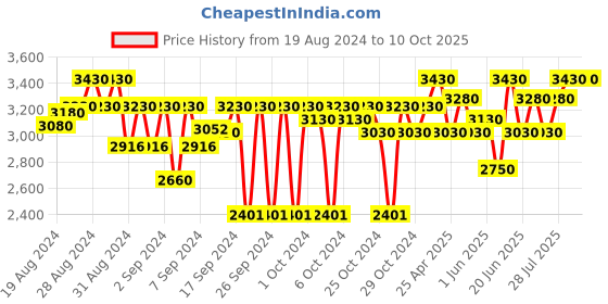 ajio.com tahvo Men Embroidered Regular Fit Nehru Jacket tahvo Price History Graph from 19 Aug 2024 to 10 Oct 2025