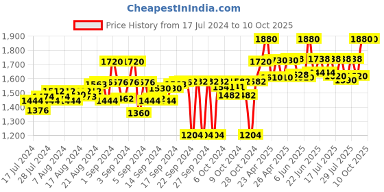 ajio.com tahvo Men Geometric Print Slim Fit Nehru Jacket tahvo Price History Graph from 17 Jul 2024 to 10 Oct 2025