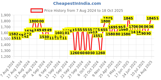 ajio.com tahvo Men Heathered Regular Fit Nehru Jacket tahvo Price History Graph from 7 Aug 2024 to 18 Oct 2025