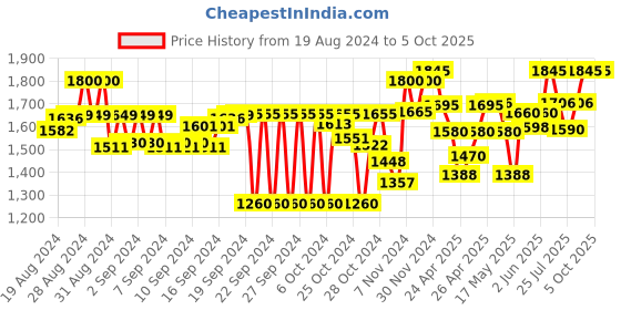 ajio.com tahvo Men Heathered Regular Fit Nehru Jacket tahvo Price History Graph from 19 Aug 2024 to 5 Oct 2025