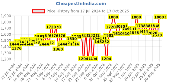 ajio.com tahvo Men Slim Fit Printed Nehru Jacket tahvo Price History Graph from 17 Jul 2024 to 13 Oct 2025