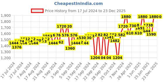 ajio.com tahvo Men Slim Fit Printed Nehru Jacket tahvo Price History Graph from 17 Jul 2024 to 23 Dec 2025