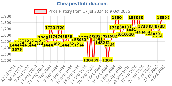 ajio.com tahvo Men Slim Fit Printed Nehru Jacket tahvo Price History Graph from 17 Jul 2024 to 7 Oct 2025