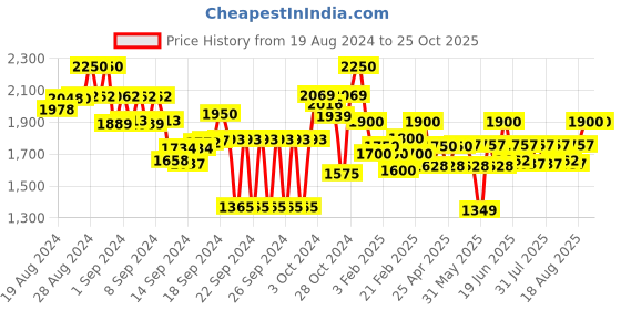 ajio.com tahvo Men Slim Fit Sleeveless Nehru Jacket tahvo Price History Graph from 19 Aug 2024 to 24 Oct 2025