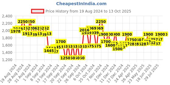 ajio.com tahvo Men Slim Fit Sleeveless Nehru Jacket tahvo Price History Graph from 19 Aug 2024 to 13 Oct 2025