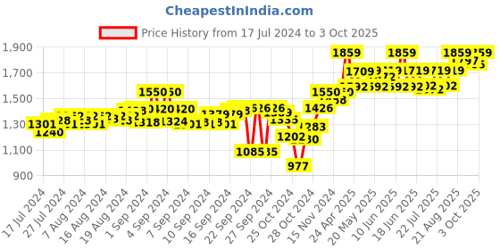ajio.com tahvo Nehru Jacket with Welt Pocket tahvo Price History Graph from 17 Jul 2024 to 3 Oct 2025
