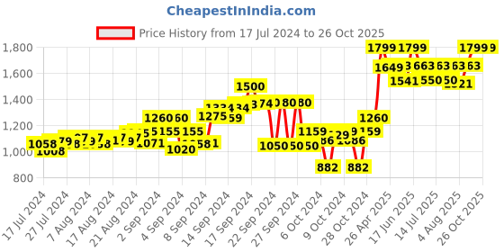 ajio.com tahvo Printed Nehru Jacket with Welt Pockets tahvo Price History Graph from 17 Jul 2024 to 25 Oct 2025