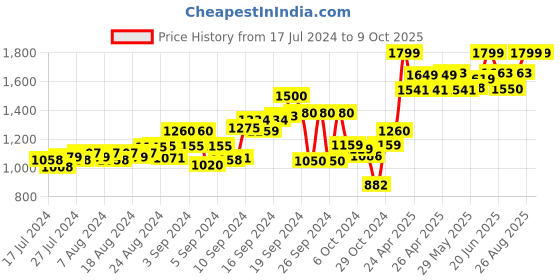 ajio.com tahvo Printed Nehru Jacket with Welt Pockets tahvo Price History Graph from 17 Jul 2024 to 9 Oct 2025